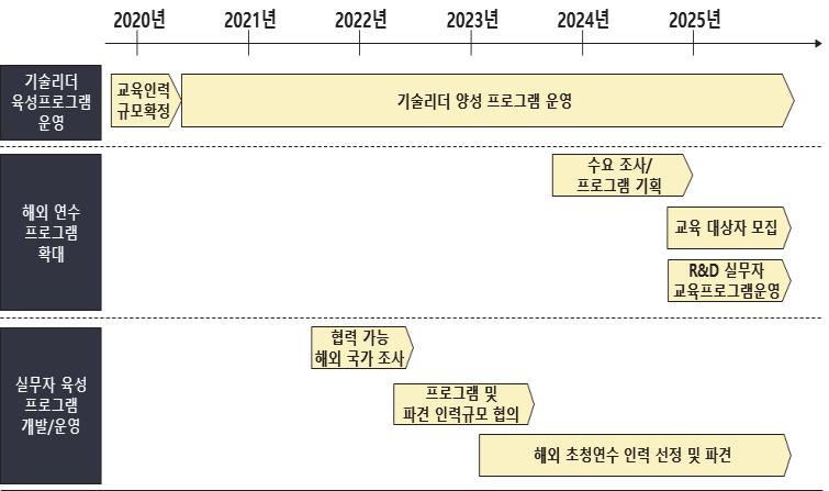 < 표 3-28> 우즈베키스탄의교육수요 Grouping 기관분야교육대상인력군 기업체 1. 생산, 품질 1) 생산및관리인력 2) 품질개선및향상인력 2. 연구개발 1) 시제품개발인력 2) 연구개발부서 ( 연구소 ) 인력 1) 신설대학 ( 학과 ) 의강사진 2) 기업체배치생산 / 관리인력 ( 학사, 석사 ) 1.