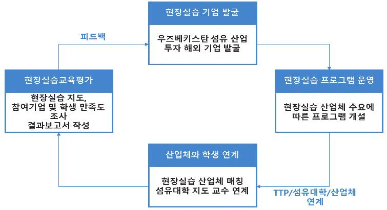 < 그림 3-22> 현장실무형인력양성절차 < 표 3-32> 실무자육성프로그램개발및운영내용 ㅇ교육훈련프로그램수료자의수요처인산업계와프로그램참여대상자인학생등을대상으로수요조사실시 - 프로그램수요조사결과를바탕으로교육분야, 교육기간, 프로그램난이도등을결정하고연간프로그램기획및구체화 - 섬유산업체기술, 개발, 관리분야인력대상으로 1 일에서 1 주일이내의단기프로그램구성