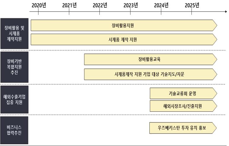 출하고섬유테크노파크의장비를활용하여기업을지원하는활동을구체적으로실행함으로써기업들이제품다양화및기술고도화를이룩할수있도록기여해야할것이다. 그리고경공업성은섬유테크노파크에축적된기술력과 Know- how를기반으로기업지원활동에대한장기적인계획을수립하여진행하는것이중요하다고할수있다. 중장기적인계획 ( 안 ) 의예를 < 그림 3-25> 에나타내어보았다.