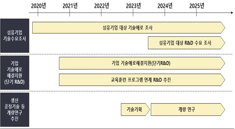 < 그림 3-26> 중장기 R&D 계획