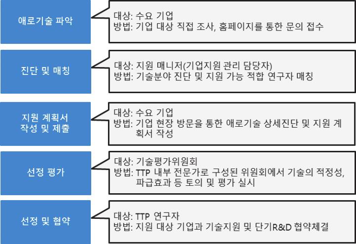 기술수요조사를통하여도출된 R&D 즉, 기업의제품성능개선또는사업화과정에서발생되는기업의기술애로내용을섬유테크노파크내의전문가가이를진단한후이를과제화하여 6개월이내의단기 R&D로해결을지원한다.