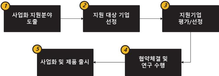 < 그림 3-29> 개량연구추진프로세스 R&D 추진능력이더더욱향상하게되면기업체와섬유테크노파크그리고대학등 3 개기관이연계하여산 학 연공동 R&D를추진할수있게된다. 이러한경우, 기획업무담당인력은우즈베키스탄의기업수요파악, 해외동향파악등으로내 외부환경분석을통하여정책적으로추진해야할연구분야를도출하여경공업성등에정책적인건의를해야한다.