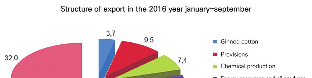 < 그림 1-1> 우즈베키스탄의수출구조 (2016 년 ) 자료 : 우즈베키스탄대외경제무역부 (Ministry of foreign economic relations, investment and trade), http://www.mfer.