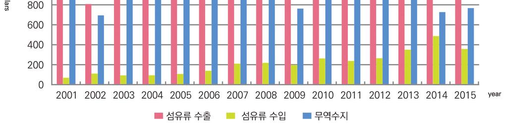 인터넷이용료가비싸며, 속도가느리다는점이인터넷보급률정체의주요한원인으로작용하고있다. 3. 스트림별섬유산업분석 ( 가치시스템분석 ) 가. 면제품및중국위주의수출입구조 국제무역센터 (International Trade Centre, HS코드 ) 통계에따르면우즈베키스탄의 2015년섬유류수출은전년보다 7.5% 감소한 11.2억불이며수입은 3.5억불로무역수지는 7.