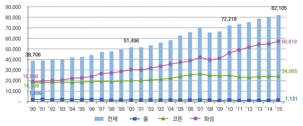 우즈베키스탄현지면화채취가수작업으로이루어지는것도큰특징이라고할수있다. 우즈베키스탄의면화채취기계화율은 5% 수준으로면화수확철이되면 4만여명에달하는인원이동원되어수작업이진행된다. 면화재배지사이의좁은농로로인해자동수확설비의접근이어려운상황이고결국기계화율을높이지못하는원인이되고있다. 면화의핸드피킹 (hand picking) 은기계화된작업에비해서각각장단점을가지고있다.