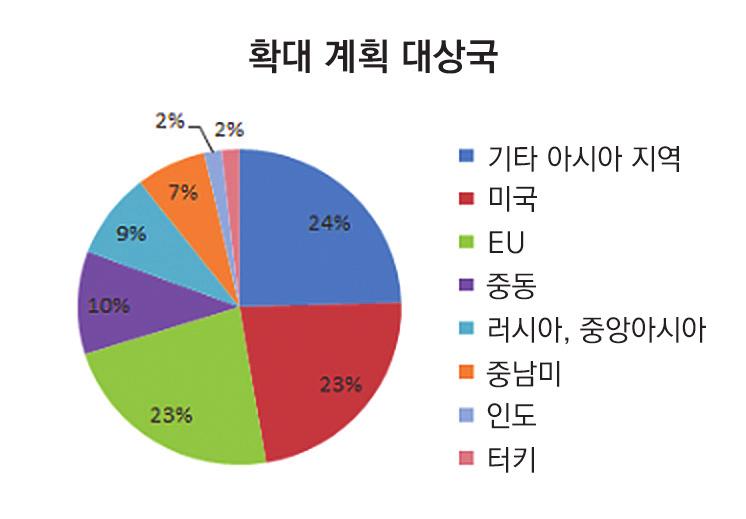 구분 인력기술 < 표 1-23> 우즈베키스탄섬유업체의자체역량평가 ( 개, %) ( 계속 ) 항목 매우낮음 수준정도 낮음보통높음 매우높음 평점 (5 점 ) 독자적인신제품개발능력 0 0 11 26 2 3.77 제품설계기술수준 0 0 16 19 4 3.69 시험분석수준 0 1 16 10 12 3.85 디자인개발역량 0 1 20 12 6 3.