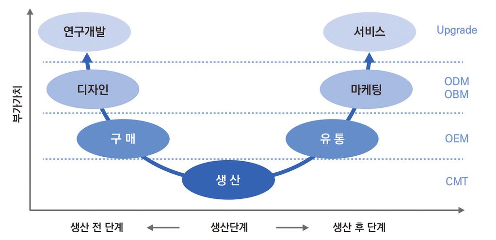 OEM방식은일반적으로주문자의사양및디자인에따라생산이이루어지며주문자가지정한원단을사용하게된다. 세번째단계는 ODM 단계로의류생산에디자인역량을추가하는데초점을두는사업모형이며, 마지막으로 OBM 단계는자체브랜드제품의판매에주력하는사업모델이다.