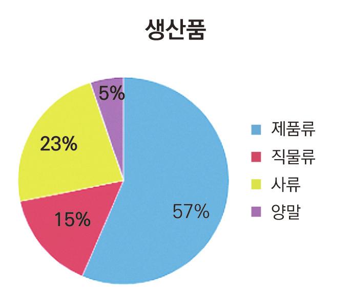 참고 설문조사결과 ㅇ General Status of