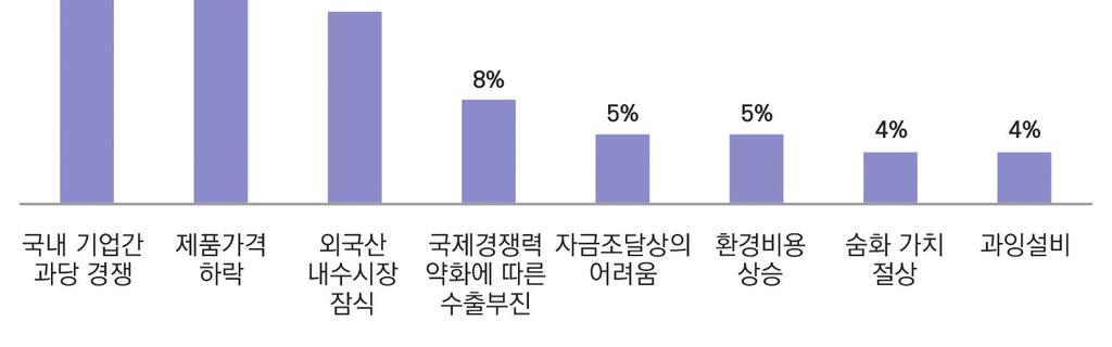 ㅇ기업경영상의애로사항