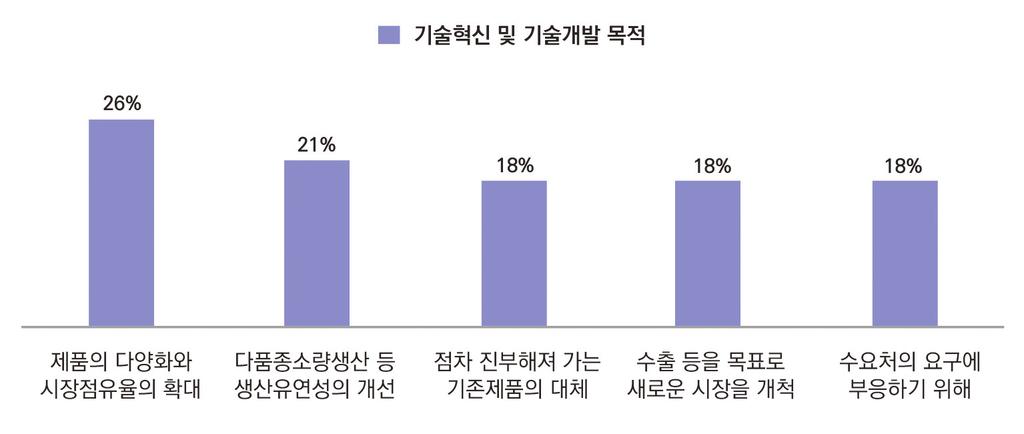 ㅇ기술혁신및기술개발목적 ㅇ주력제품의기술수준 ㅇ해외판매경로 80