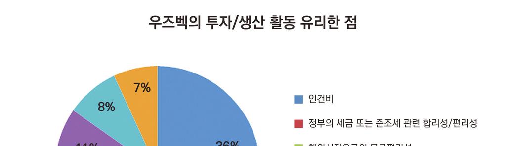 ㅇ우즈벡의투자 /