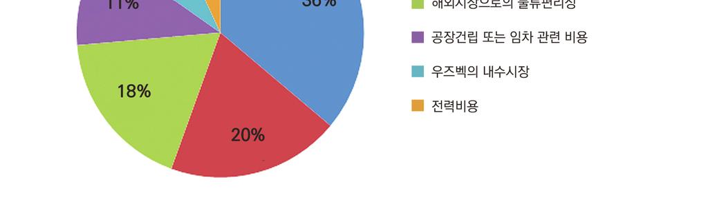 생산활동불리한점