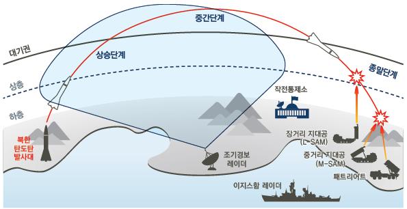 방위산업 킬체인 (Kill Chain) 과한국형미사일방어체계 (KAMD) KAMD( 한국형미사일방어체계 ) 하층 ( 下層, 고도 1~3km)