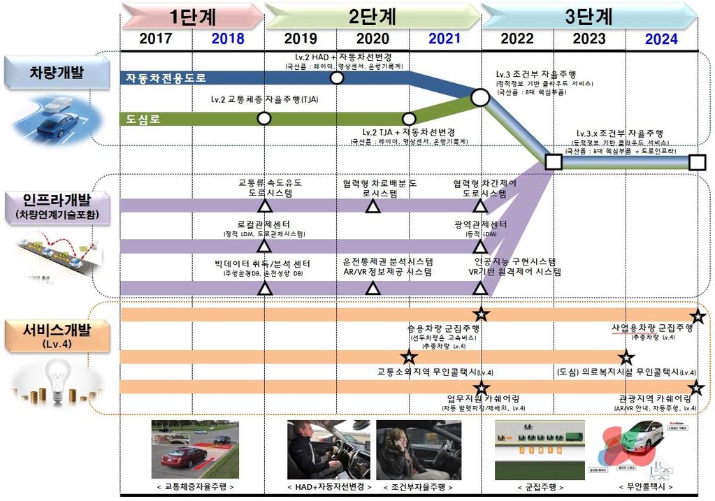 차이는있으나, 구글자율주행자동차와의기술격차는최소 5년이상에이를것으로판단된다. 구글의경우이미, 자율주행자동차를개발하고시험주행을수백만키로를하고있어그에따라축적된데이터에서도비교불가결하다는것이다. 국내대표주자격인현대기아자동차의경우, 자율주행자동차를선보이고는있으나, 관련기술은해외연구소를통해글로벌기업들의부분품기술을적용해구성하는수준으로실제국내기술의적용율이매우낮다.