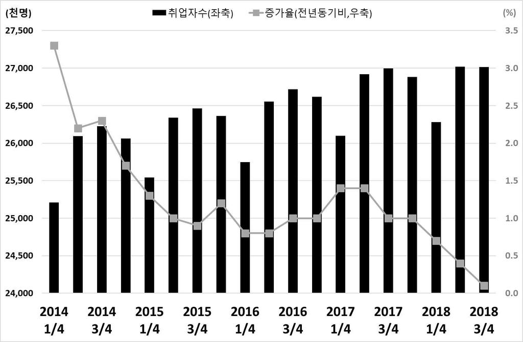 < 그림 Ⅰ-9> 재화별소비증가율추이 자료 : 통계청, 서비스업동향조사.