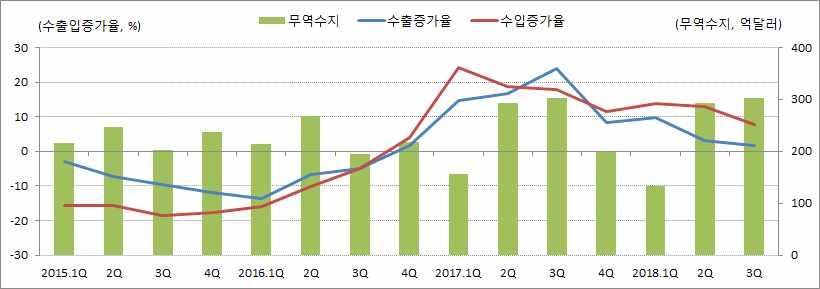 3) 수출입 2018 년동향 : 연초이후증가율계속둔화 지난해두자릿수의높은증가율을보였던수출입이올들어서도증 가세는유지되고있으나, 기저효과와대내외경제여건악화등으로 증가율은점차둔화되는모습 < 그림 Ⅰ-19> 수출입및무역수지추이 자료 한국무역협회 수출은지난 10 월까지전년동기비 6.