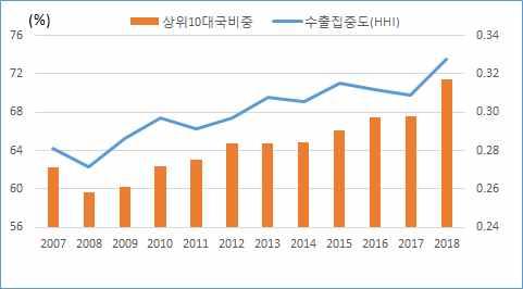 주 : 수출집중도는허핀달지수 (Hirschman-Herfindahl Index) 로추정하며, 산출방식은개별품목 ( 지역 ) 의수출비중을제곱하여합계한후이를제곱근한값으로정의.