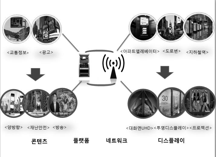 < 그림 2> 디지털사이니지서비스구성도 16) 디지털사이니지는유선과무선의네트워크를모두이용할수있기때문에장소에제한받지않고개인미디어뿐만아니라매스미디어로서의기능을수행 터치스크린과같은디스플레이가발전하면서쌍방향뿐만아니라다방향으로커뮤니케이션과인터랙션이가능 상업분야는광고나마케팅을목적으로상가, 거리, 마트등인구밀집지역에설치 공공분야에서는공공을위한뉴스나국정소식,