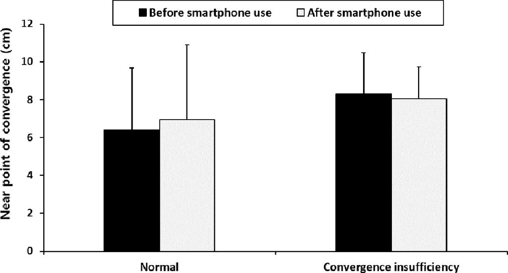 The Change of Convergence Function of Convergence Insufficiency in Their Twenties after Doing Near Work Using a Smartphone 49 결과및고찰 1. 폭주근점의변화스마트폰사용전정상안의폭주근점은 6.41±3.27 cm로측정되었고, 사용후 6.94±3.