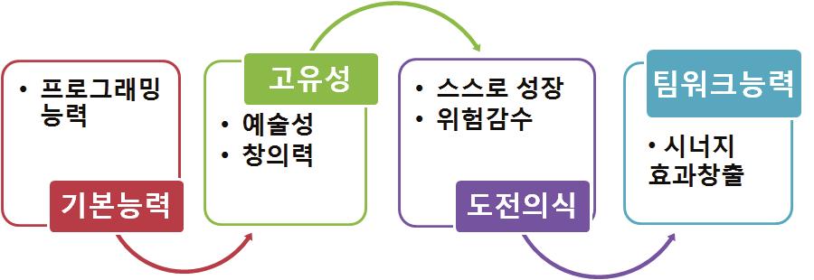 그림 1 ÉCOLE 42 의인재상 자료 : 필자작성 < ÉCOLE 42의공동설립자 Mr. Sadirac 과의인터뷰 (2013.11.22.) 내용 ( 발췌 ) > Les systémes et le monde s informatisent de plus en plus.