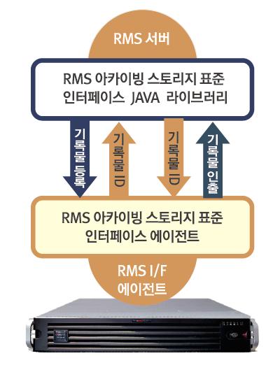 국공립대학등 828 개대상기관에구축된기록물관리시스템 표준기록관리시스템 (RMS)