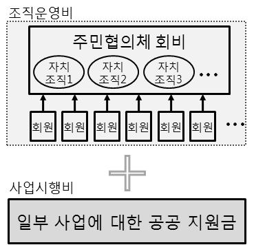 기성시가지활성화를위한지역관리시스템도입에관한연구 금을줄여가는방향으로진행되는것이바람직하다. 지역관리기구는기존의주민약속이행과지역의안전및보안, 청결, 공공시설물관리와같은물리적환경개선을우선적으로실시한다. 구체적인활동으로는공공공간개선및관리, 보도청소, 가로시설물유지관리, 보안과방범활동등이있다.