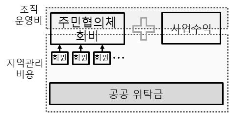 각단계별지역관리시스템의운영체계 조직구성및유형재원확보주요활동 다수의상가번영회 주민협의체조직 공공주도 민간주도 지역관리기구 - 법정기구 지역관리기구 - NPO 법인 상가번영회회비와부담금 회비 / 일부사업공공지원금 회비 + 부담금 + 사업수익 + 공공위탁금 ( 비중낮아짐 ) BID 특별세 + 사업수익 - 조직별별도활동실시 ( 판촉, 이벤트, 상가관리등 ) -