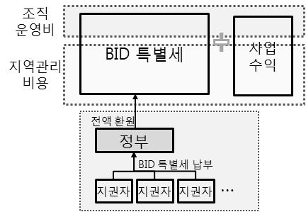 - 지역홍보, 이 벤트, 문화활동 등 구의평가및감시, 행정적지원의역할을수행한다. 재원은안정적인재원확보를위해회비와부담금비율을줄여나가고 BID와같은제도의도입을고려한다. 이때과제원칙을정하여공정하고적정한수준의과세가이루어져야한다.