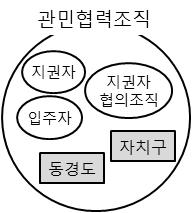 기성시가지활성화를위한지역관리시스템도입에관한연구 TCM에서는공공이의사결정에직접참여한다. BID와 AM의의사결정조직은지권자와주민이중심이되어구성되고, TCM은관민파트너십형태로운영된다.