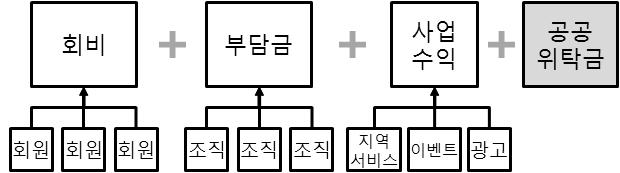 최근 TCM과 AM에서공공과지역내영향력이큰조직들의간섭을최소화하기위해 NPO 형태의독립된조직을목표로하고있다. 외부의영향력을최소화함으로써지역주민의자치의식을향상시킬수있고지역내에서발생하는요구에빠르고적절하게대응할수있다.