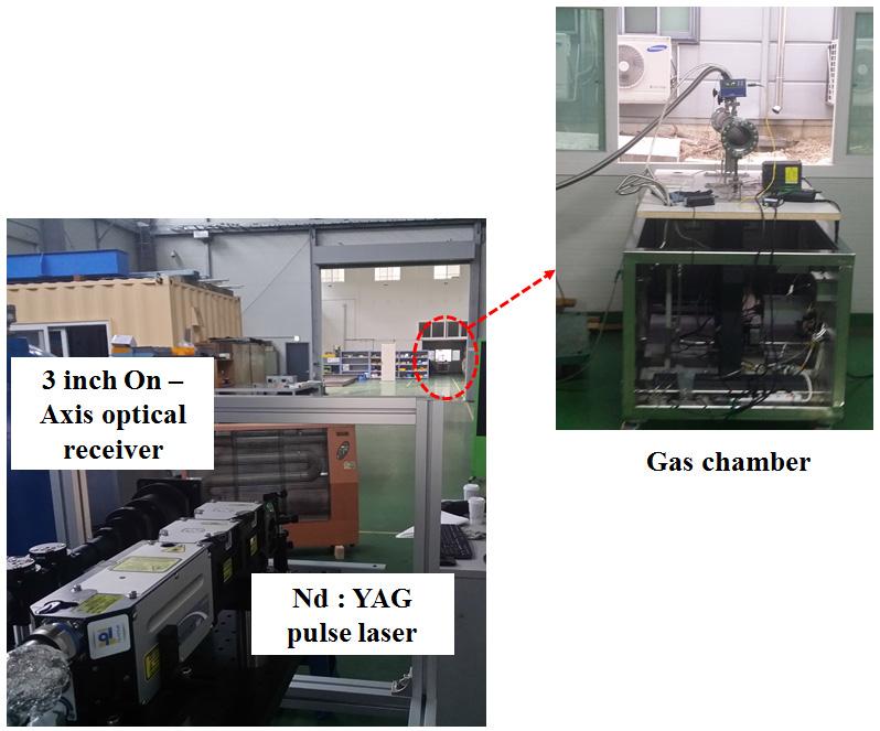 연구논문 원거리수소가스원격계측을위한 On-axis 라만라이다장치개발 최인영ㆍ백성훈외 123 III. 수소가스원격측정실험및분석 3.1. 실험방법 On-axis 형태의광학수신기가장착된라만라이다장치를이용하여원거리수소가스농도측정실험을수행하였다. 수소가스는낮은발화에너지를갖고있으며, 저농도에폭발의위험을갖는매우위험한물질중하나이다.