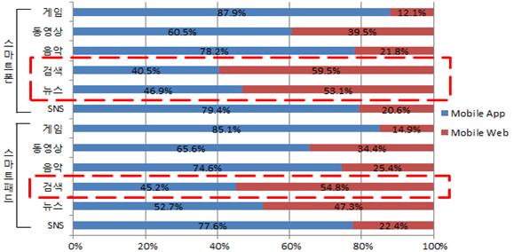 스마트폰 스마트패드 게임동영상음악검색뉴스 SNS 게임동영상음악검색뉴스 SNS Mobile App Mobile Web 0% 20% 40% 60% 80% 100% < 자료 >: 정보통신정책연구원, 2011 년 12 월 ( 그림 5) 국내사용자들의 Mobile App, Web 사용행태 ( 그림 5) 의정보통신정책연구원조사자료를보면서비스의성격에따라 Web 과