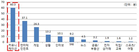 주간기술동향 2012. 5. 16. 70 60 50 40 30 20 10 0 커뮤니케이션 ( 단위 : 분 ) 엔터테 게임 생활 인터넷 SNS 뉴스 금융 / 전자 직업 / 스포츠 인먼트 부동산 상거래 교육 여행 < 자료 >: 정보통신정책연구원, 2011 년 12 월 ( 그림 6) 국내사용자들의 Mobile App 카테고리별이용시간 5.