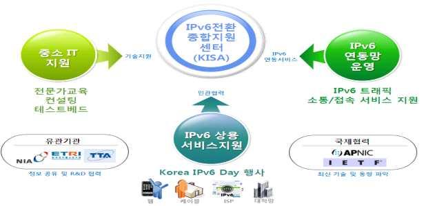 3 IPv6 종합지원체계구축 Ⅵ.