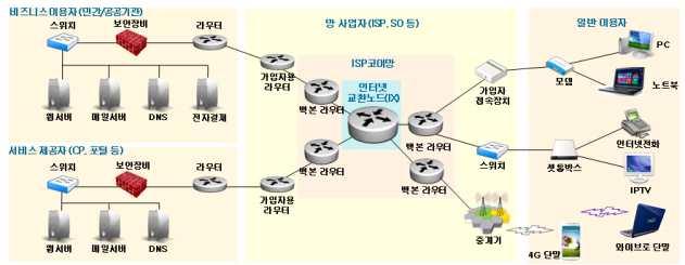 IPv6 도입시대체장비현황 IPv6 전환추진계획및실적 보급촉진추진계획및실적 구분 IPv6 보급촉진추진계획 ( 04) IPv6 보급촉진기본계획 Ⅱ( 07) IPv6 전환추진계획 ( 10) 목표 o IPv6 기반의유무선통합기술개발및응용서비스시범서비스추진 o 정부, 공공및연구분야에선도적으로 IPv6 를적용하여초기시장선도 o 민관협력사업강화를통한 IPv6