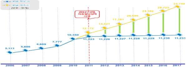 < 국내 IPv6 준비실태조사결과 > 3 수요및전환전망 ㅇ조사기간 : 2013.