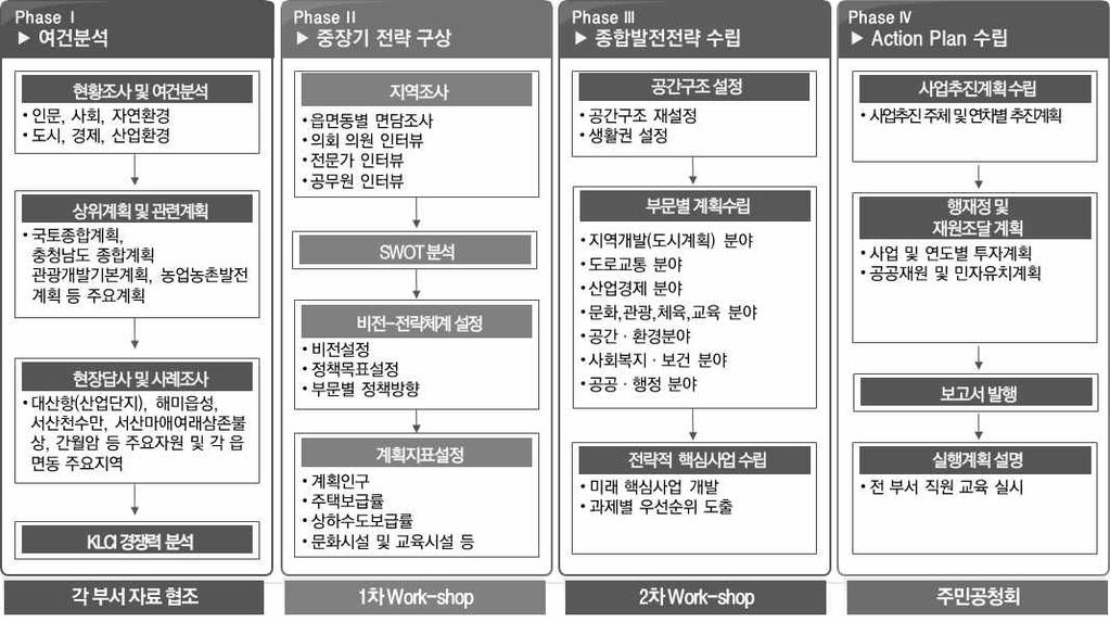 2030 서산시종합발전전략 (2) 계획수립절차 2030 서산시종합발전전략수립의원활한수행을위하여여건분석, 중장기전략구상, 종합발전전략수립, Action Plan의 4단계계획수립절차에따라진행함 여건분석단계에서는서산시의지역현황과대내 외적인여건검토, 중앙정부및충청남도의상위계획과정책및관련계획분석,