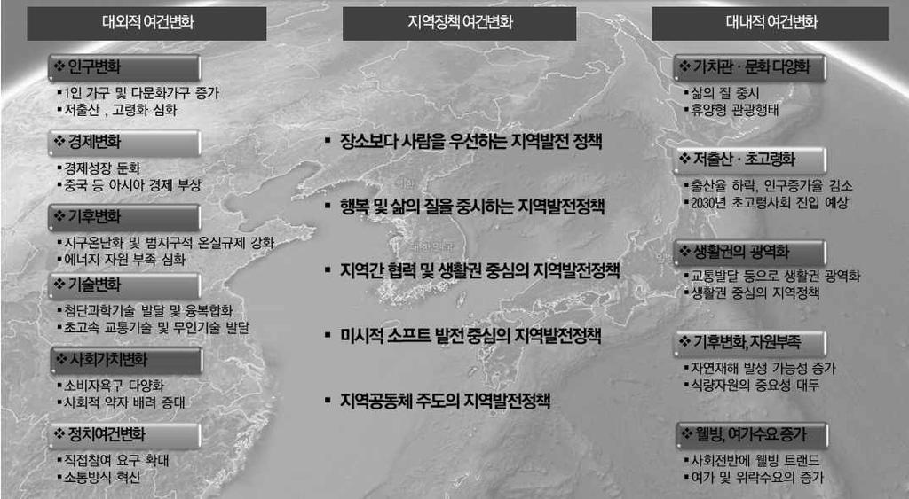 2030 서산시종합발전전략 미시적소프트중심의지역발전을지향 - 고령화 저성장시대에는인프라위주의물리적개발보다는지역의고유한자원을활용하여부가가치를높이는소프트지역발전을지향 - 산업, 교통등거시적개발사업보다는실질적으로주민의삶에직결된미시적인소프트사업에치중함으로써지역발전의체감도제고필요성이제기 지역공동체주도의지역발전 -