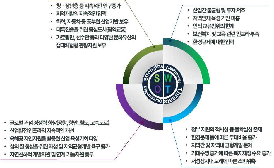 2030 서산시종합발전전략 [ 요약 ] 지역의다양한자원을융복합하여관광의목적지로서관광자원을개발하고명소화하여관광 허브화를실현 복지사각지대를해소하여지역주민누구나누릴수있는행복한보건복지체계를구축 5) 성장잠재력분석 (1) 서산시발전잠재력분석 (SWOT) [ 그림 7]