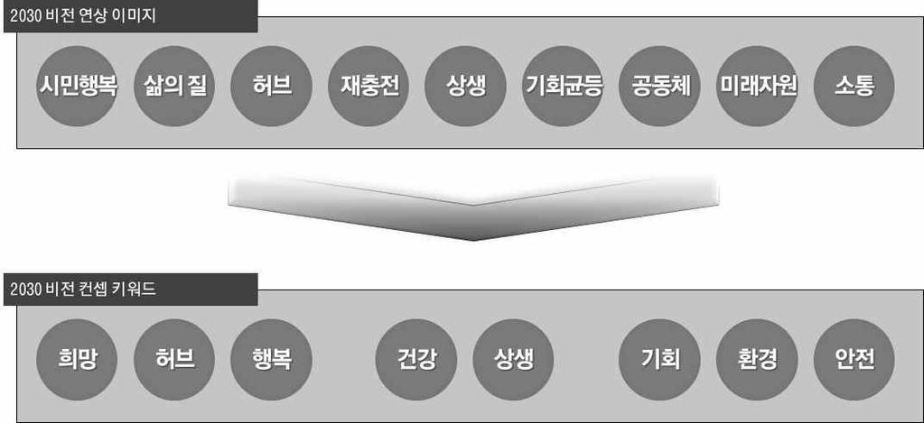 2030 서산시종합발전전략 [ 요약 ] 희망 허브 행복 : 모든계층의주민이행복하게어우러지며, 현재보다미래가더나을것이라는희망을끊임없이보여주고, 지역발전의모든결과가주민을위한지역 건강 상생 : 지역에펼쳐지는모든정책이지역주민의건강과행복을우선시하고, 지역주민과상생하여삶의질및만족도를상향시키는지역 기회 환경 안전 :