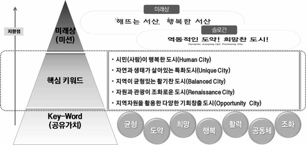 2030 서산시종합발전전략 - Human City : 시민모두가행복한도시 - Unique City : 자연과생태가살아있는특화도시 - Balanced City : 지역균형개발로활기찬도시 - Renaissance City : 다양한자원과관광이조화로운도시 - Opportunity City : 지역산업자원을활용한다양한기회창출도시 [ 그림 9] 서산시의미래상