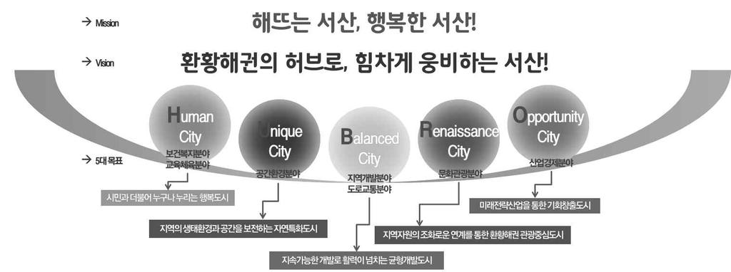 2030 서산시종합발전전략 [ 요약 ] [ 그림 10] 서산시의비전및목표체계 2) 목표및추진전략 2030년서산시민모두가사회복지체계를구축하고, 삶의질향상을통하여행복한지역공동체를실현