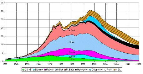 (EAEG: European Association Earth Scientists and Engineer) 에서처음으로피크오일이인정된것이전환점이었음. 피크오일 (Peak Oil) 이론 석유생산증가의한계점을의미하는피크오일이론을처음으로제시한사람은허버트 (M.K.Hubbert) 이다.