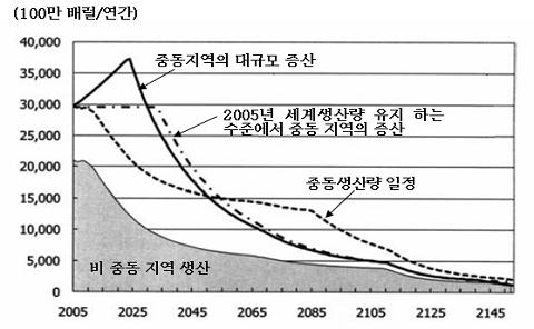 려가속화시키는폐해도있는데다중동각국이막대한생산량확대에나설의지도없을것으로보임.