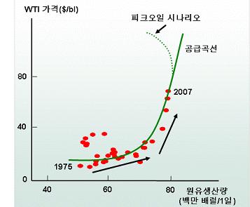 금년 5월기준으로배럴당 125.5달러의국제유가중기초적수급요인에의해설명할수있는가격수준은 74.7달러이며, 나머지 50.8달러는수급이외의영향인것으로판단이와함께경제산업성은투기적자금의유입급증이이와같은수급여건에서벗어난국제유가의급등세를가져오고있다는점을시사하고있음. 다만, 이와같은투기원인론에대해서는전통경제학자들이나 IEA 등의국제에너지기관들은부정적인입장을나타내고있음.