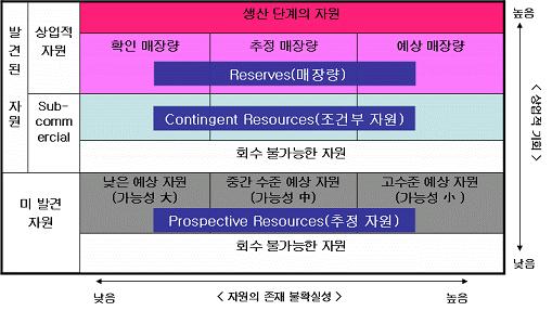 Ⅲ. 자원보유국대상비즈니스환경변화 1. 자원보유국현황비교 자원매장량으로본자원보유국의잠재력 에너지자원쟁탈전의격화와함께자원개발프로젝트의선점필요성이높아짐과동시에이들자원보유국중에는자원을활용한경제개발에도가속도가붙을것으로보임. 자원보유국의자원개발여력과함께경제적잠재력을평가하면서자원보유국과의중장기적인관계를강화하는것이민간기업에게도중요한과제가될것으로보임.