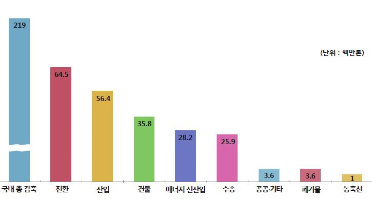 DAEGU GYEONGBUK DEVELOPMENT INSTITUTE 정부, 2030 국가온실가스감축기본로드맵수립 8) - 2030년국가온실가스감축목표인 37.0%(BAU 대비 ) 를달성하기위한체계적인이행방안마련 9) - 총감축목표량 315백만톤CO 2 중 219백만톤 (25.7%) 을자체감축 - 대상부문별감축목표량은발전 ( 發電 ) 을위한에너지전환 64.