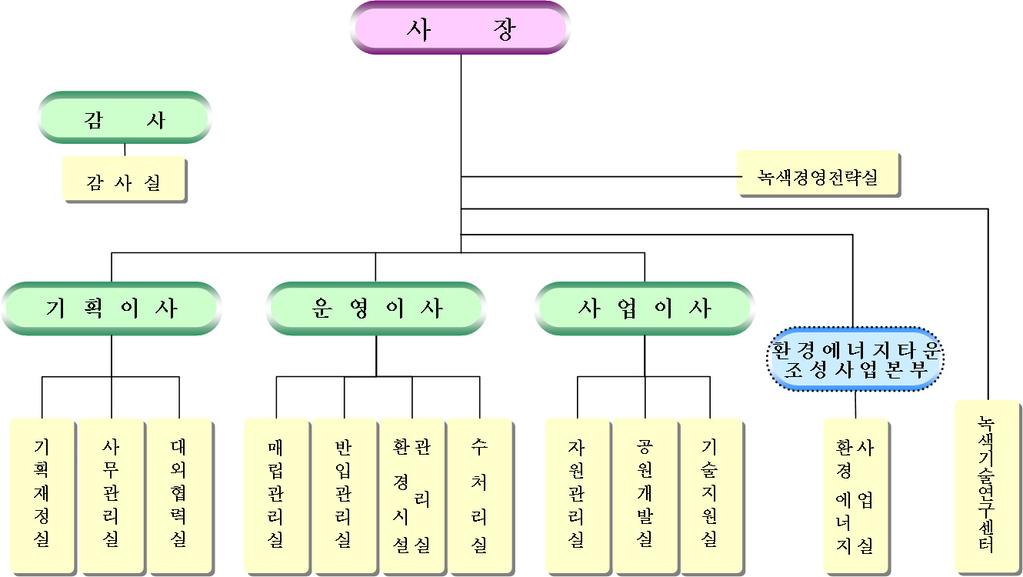 APPENDIX 695 ㅇ기구 Organization 14 실 ( 센터 ) < 수도권매립지관리공사 > Sudokwon Landfill Site Management Corporation ㅇ정원 Number of staff 구분계임원 일반직 ( 사무 기술직 ) 별정직 조무직 ( 운전 시설 사무보조직 ) 계 204 5 160 39 ㅇ기능 Functions