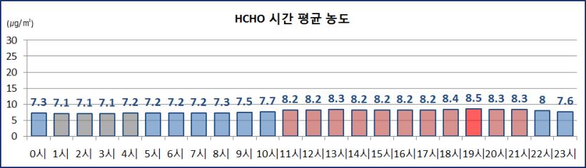 실내공기질지점별, 월별, 시간별 HCHO 평균농도