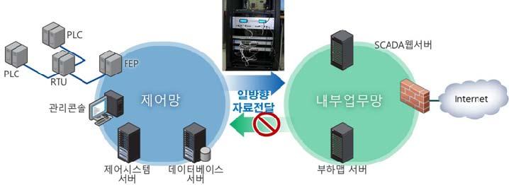 기획시리즈 - 정보보호 보안 의표준화동향 에서언급한보안표준에의거한보안솔루션도있다. 예를들어서 DAS 와 AMI 네트워크보안장치, 이기종프로토콜보안게이트웨이등의솔루션은 IEC 62351, IEEE1815 등의 표준을준수한다. 1.